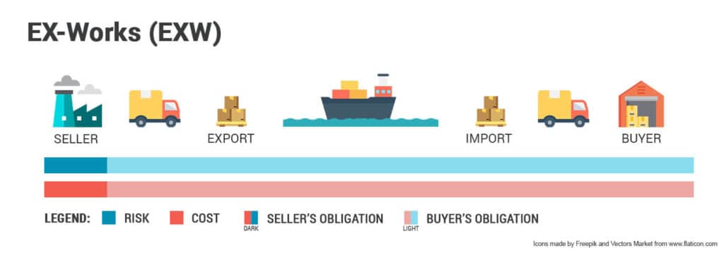 EXW EX-Works incoterms
