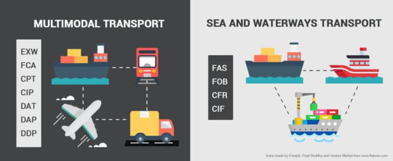 Incoterms Explained | Definitions And Practical Examples | FBABEE