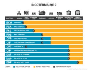 Incoterms Explained | Definitions And Practical Examples | FBABEE