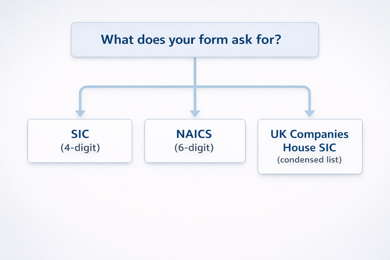 What does your form ask for” → SIC (4-digit), NAICS (6-digit), or UK Companies House SIC