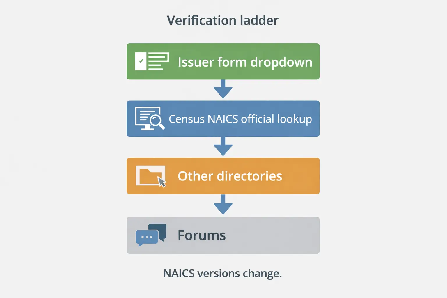 A simple “verification ladder” diagram Issuer form dropdown (top) → Census NAICS official lookup → Other directories → Forums. Add note “NAICS versions change.