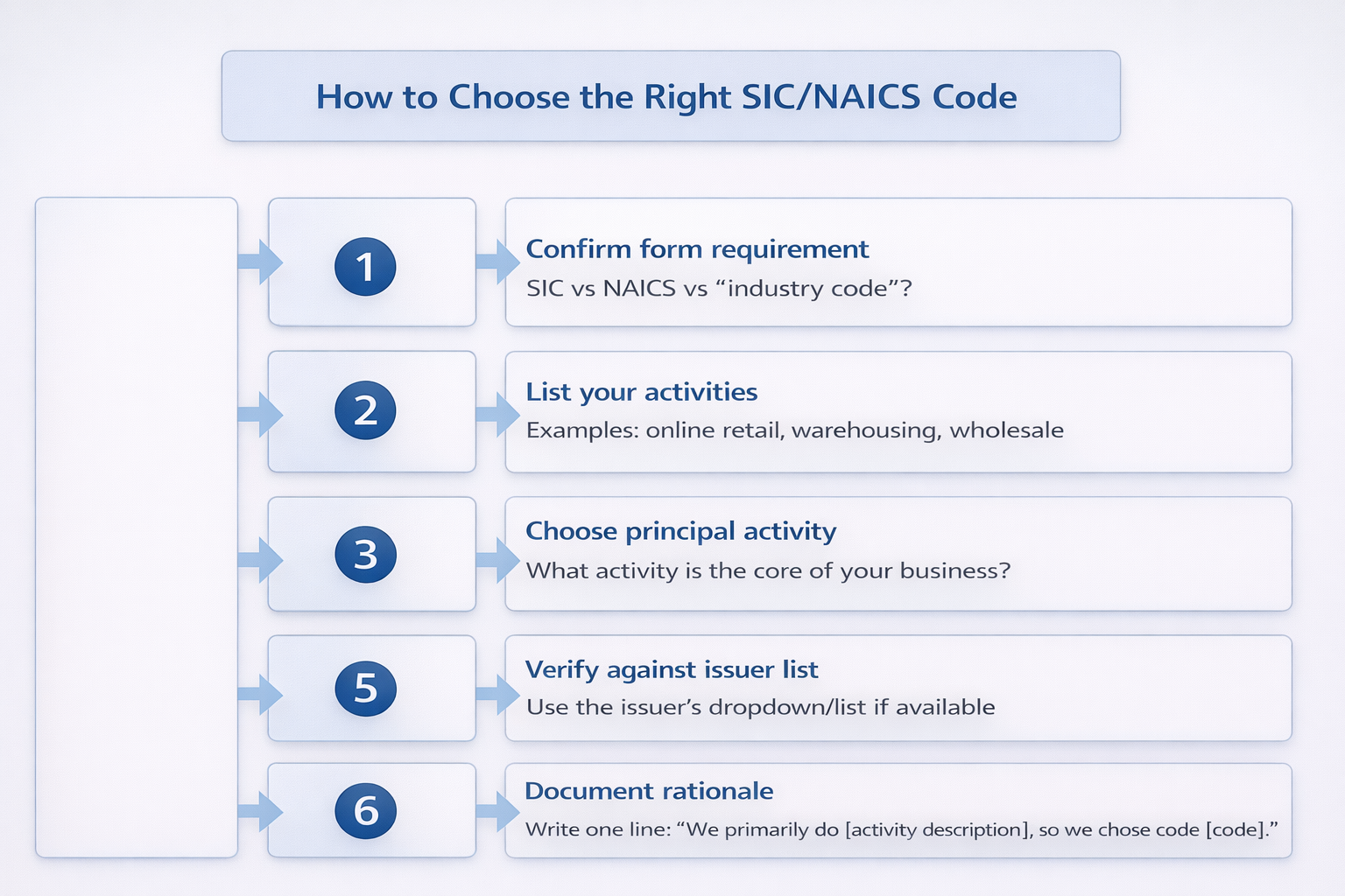 A step-by-step decision flowchart identify form requirement → list activities → choose principal activity → match code description → verify against issuer list → document rationale