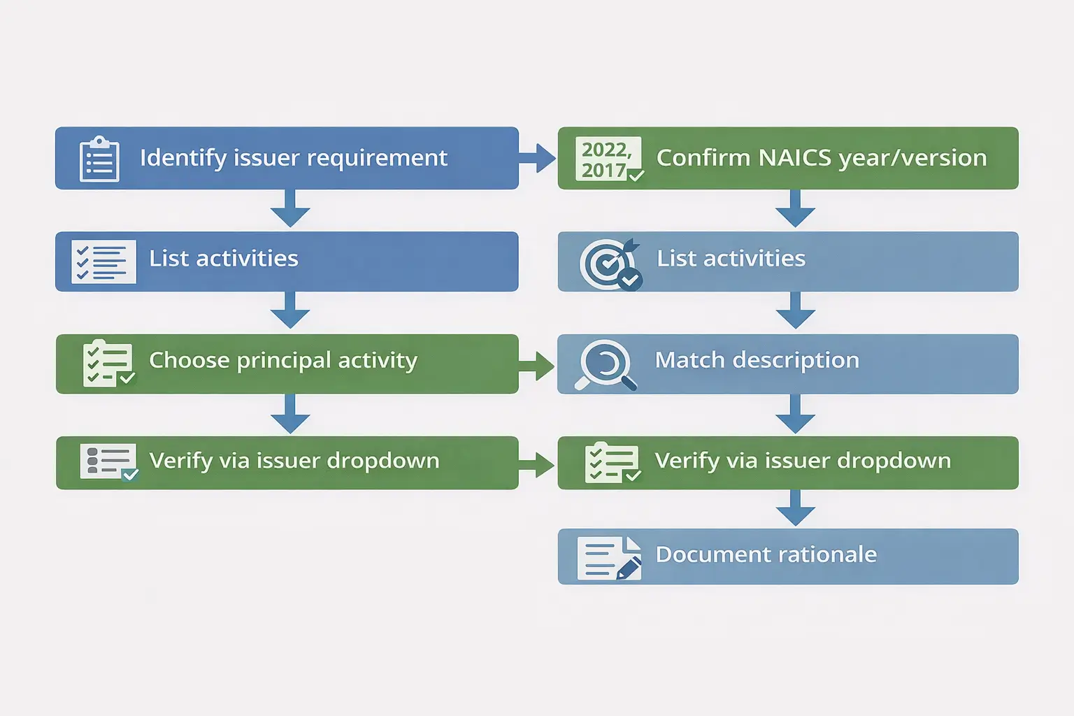 A simple “verification ladder” diagram: Issuer form dropdown (top) → Census NAICS official lookup → Other directories → Forums. Add note: “NAICS versions change.