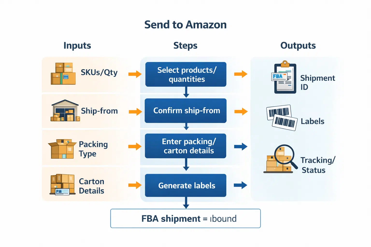 A workflow diagram labeled “Send to Amazon” showing Inputs → Steps → Outputs. Inputs: SKUs/qty, ship-from, packing type, carton details, labels. Outputs: shipment ID, labels, tracking/status. No screenshots.