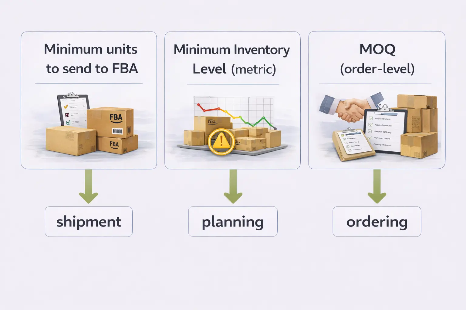 A simple graphic showing three boxes labeled: “Minimum units to send to FBA,” “Minimum Inventory Level (metric),” and “MOQ (order-level).” Arrows point to “shipment,” “planning,” and “ordering,” respectively.