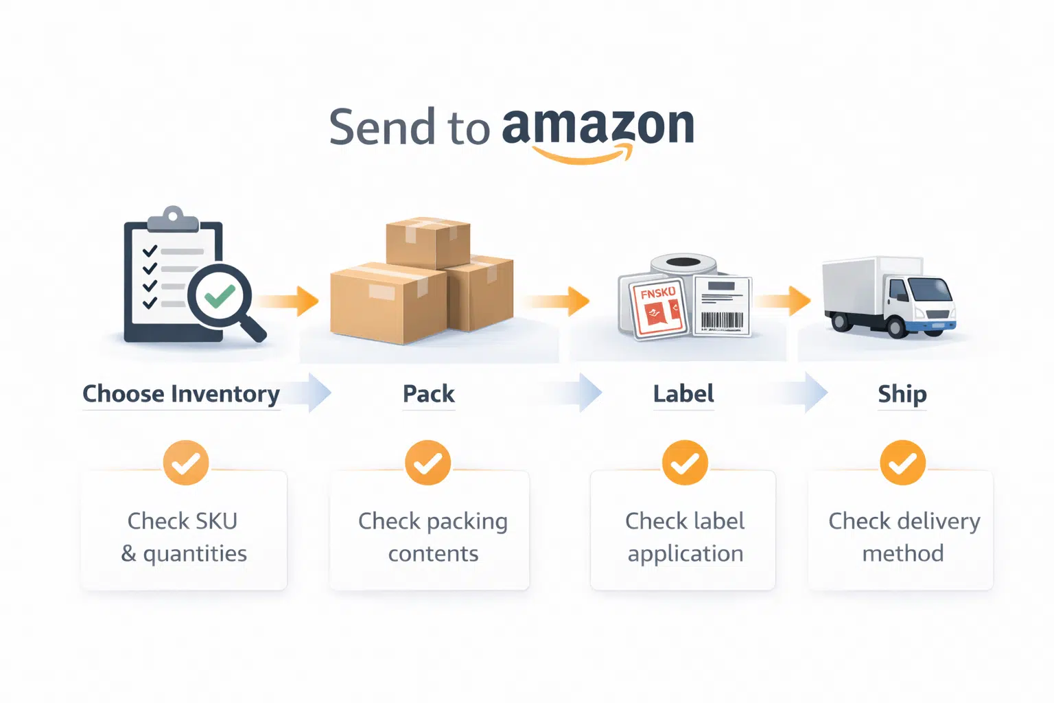 Flowchart-style visual of “Send to Amazon” stages (choose inventory → pack → label → ship) with checkpoints highlighted