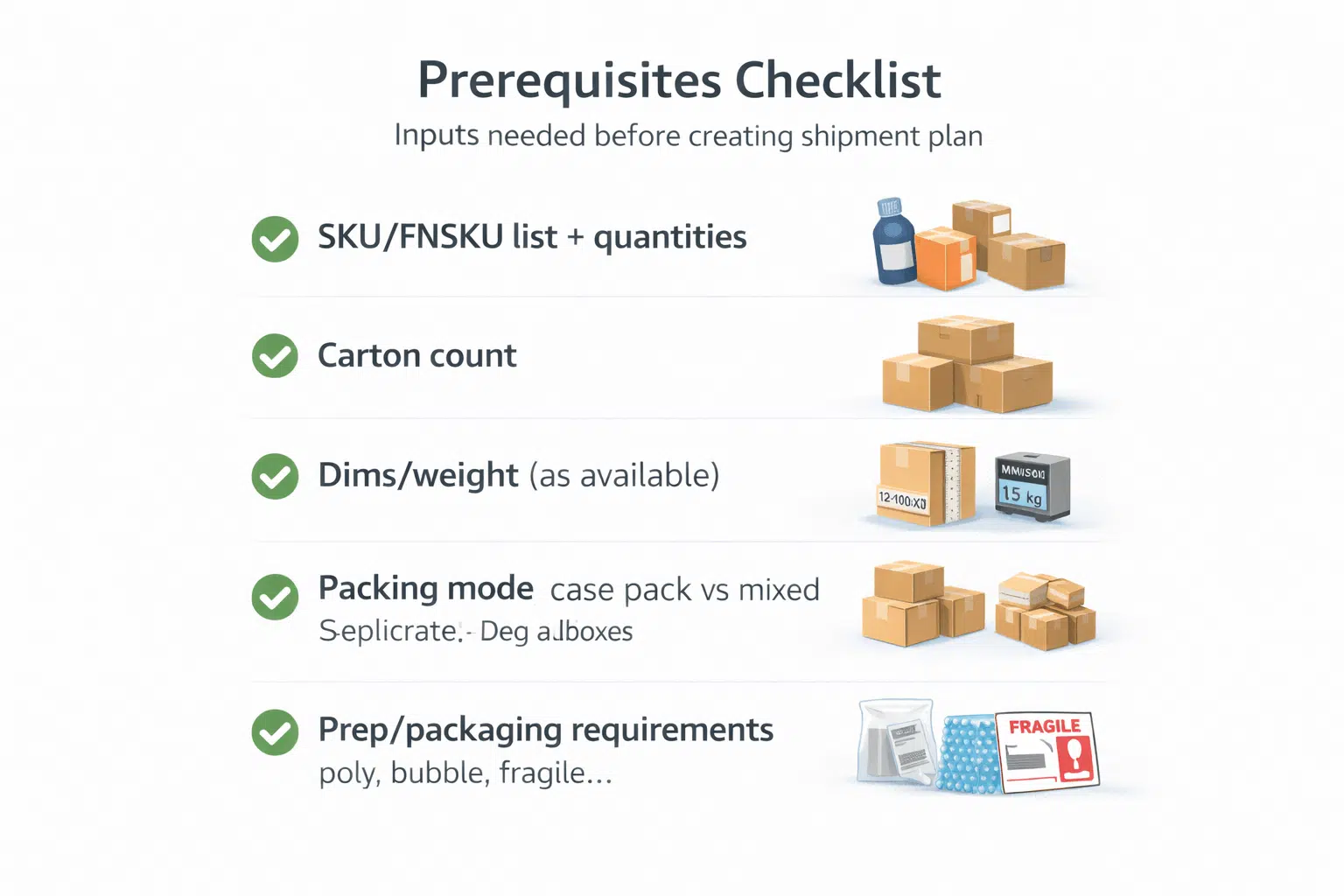 Prerequisites checklist visual showing “SKU/FNSKU, carton count, dims/weight, packing mode, prep rules