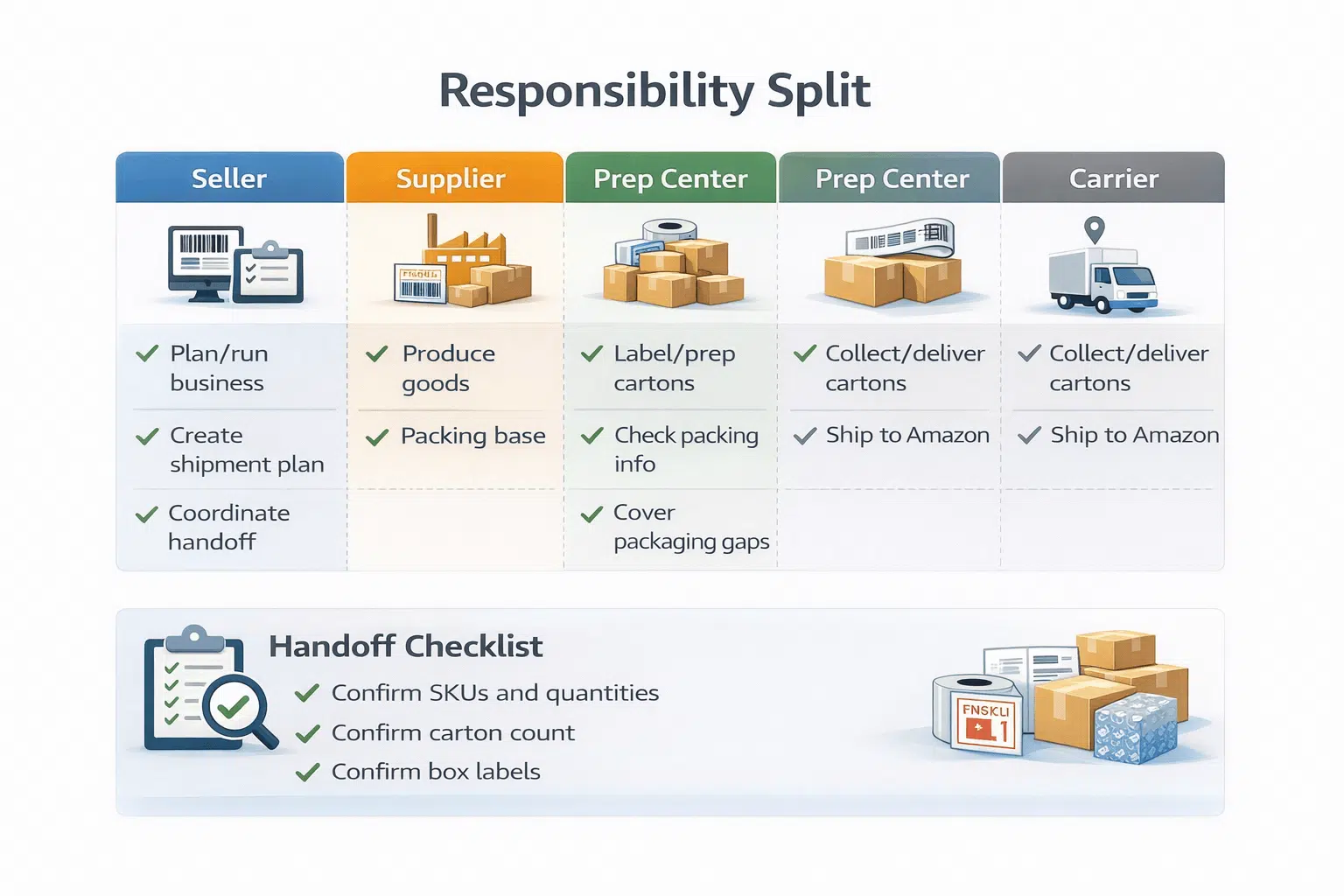 Responsibility split diagram showing Seller vs Supplier vs Prep Center vs Carrier, with a handoff checklist