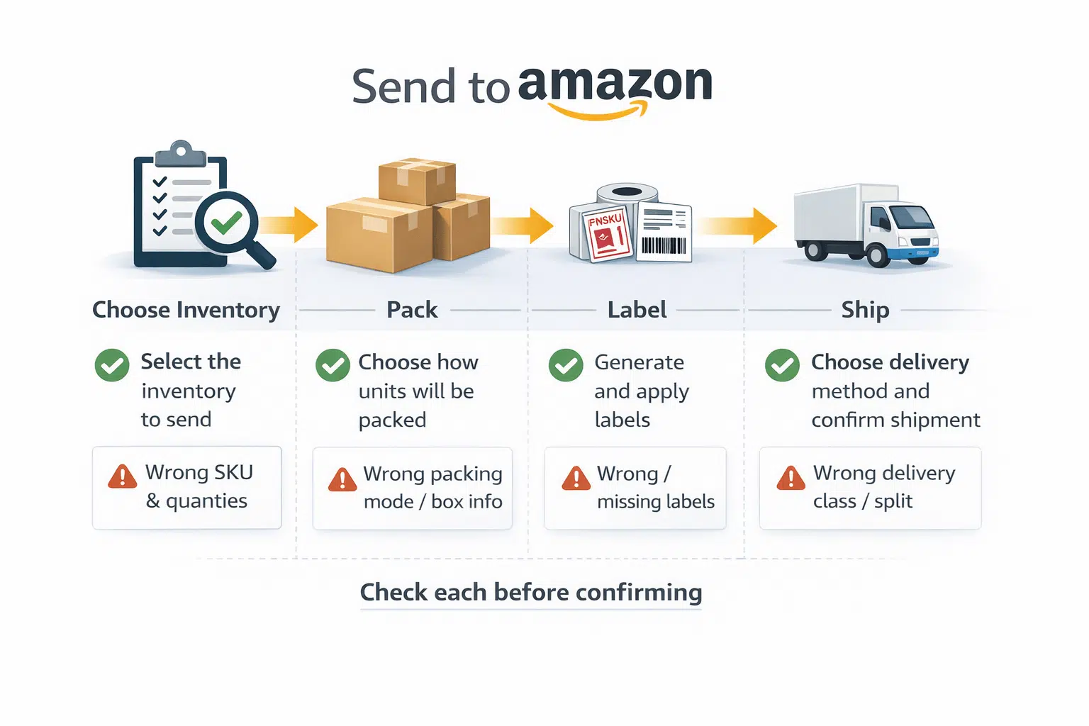 Checklist-style illustration of Send to Amazon checkpoints with “what can go wrong” callouts
