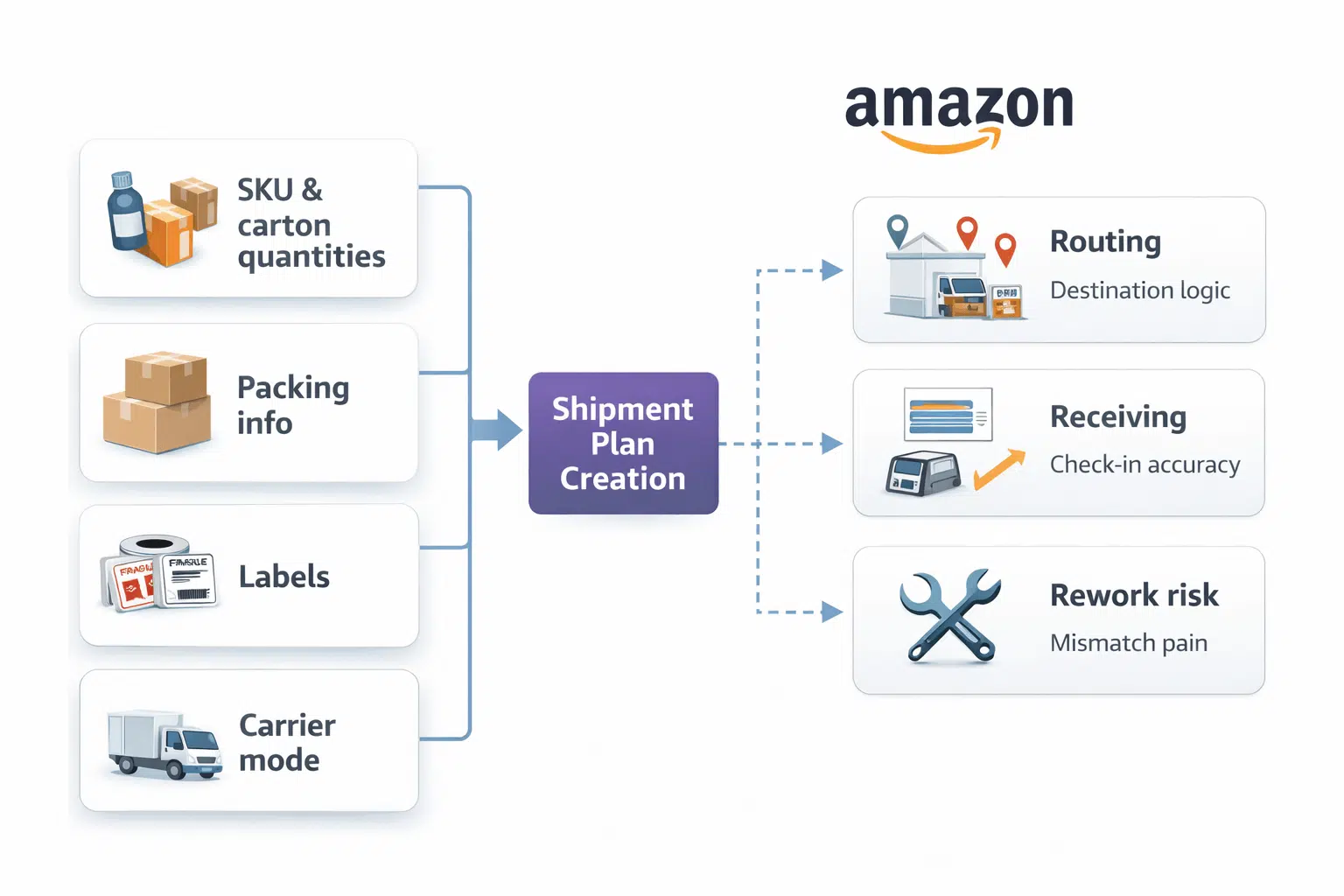 Diagram showing how “shipment plan creation” inputs (SKUs, cartons, labels, delivery mode) lead to Amazon routing, receiving, and check-in outcomes