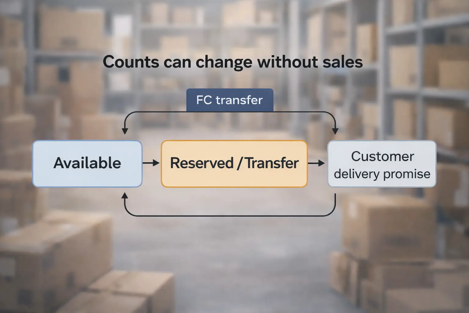 Bucket-shift flow showing Available ↔ Reserved (FC transfer) and why counts can change without sales
