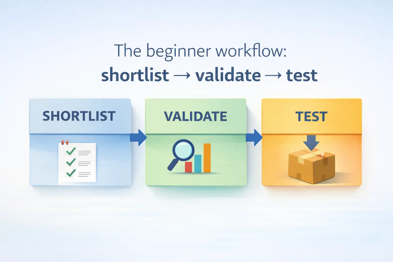 The beginner workflow shortlist → validate → test