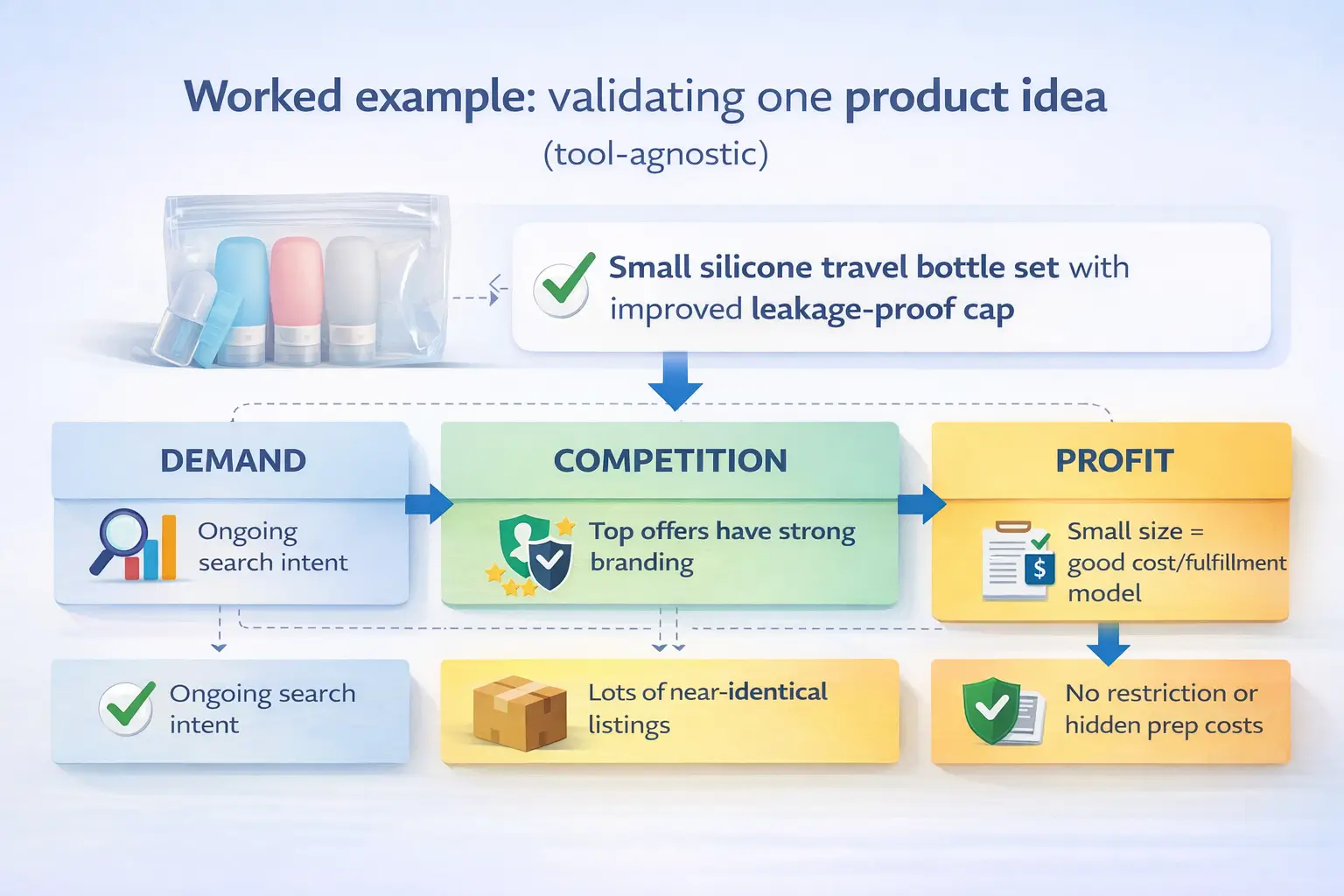 Worked example validating one product idea (tool-agnostic)