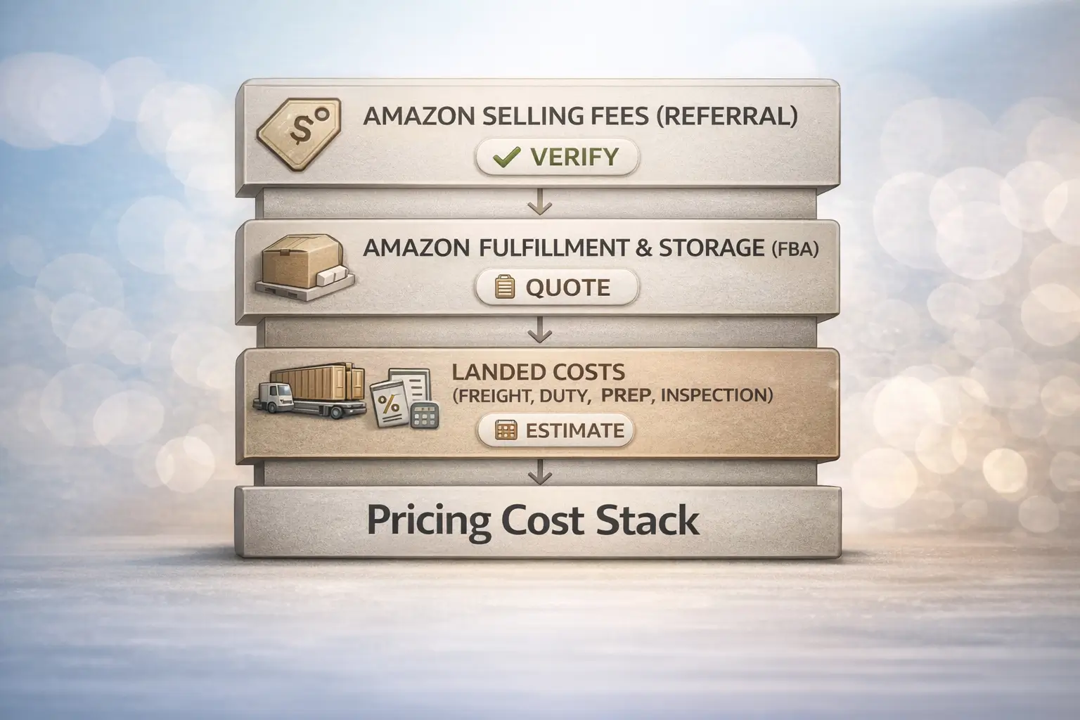 Diagram: pricing cost stack separating Amazon selling fees, Amazon fulfillment fees, and inbound logistics/prep costs