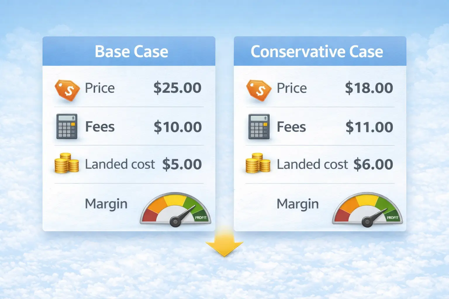 Mini graphic comparing base vs conservative scenarios for an Amazon product (price, fees, landed cost, margin)