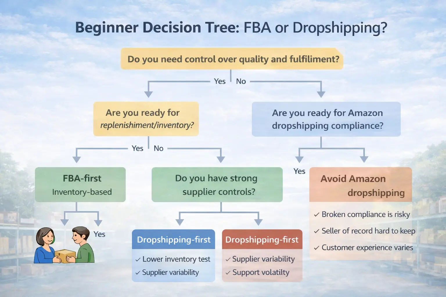 Beginner decision tree diagram to choose FBA-first, dropshipping-first, or avoid Amazon dropshipping if compliance is risky