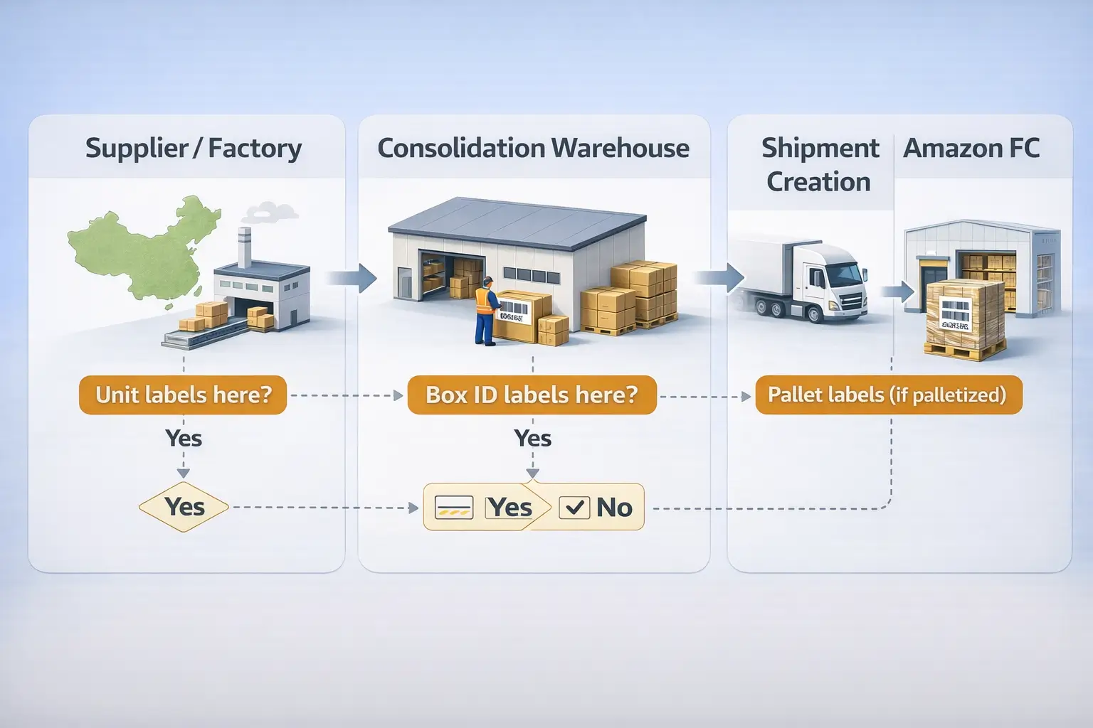 Workflow diagram: supplier → consolidation → shipment creation → Amazon FBA, highlighting where unit vs box labels are applied