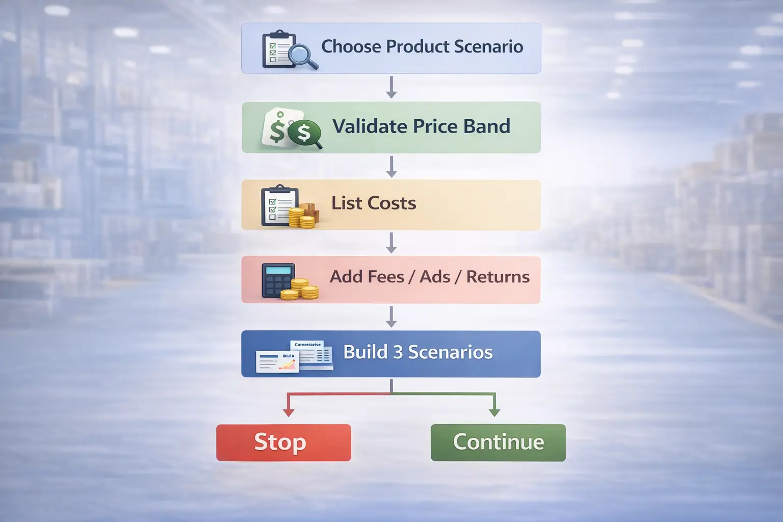 Flow diagram – estimate take-home pay from price band to costs to scenarios and checkpoints