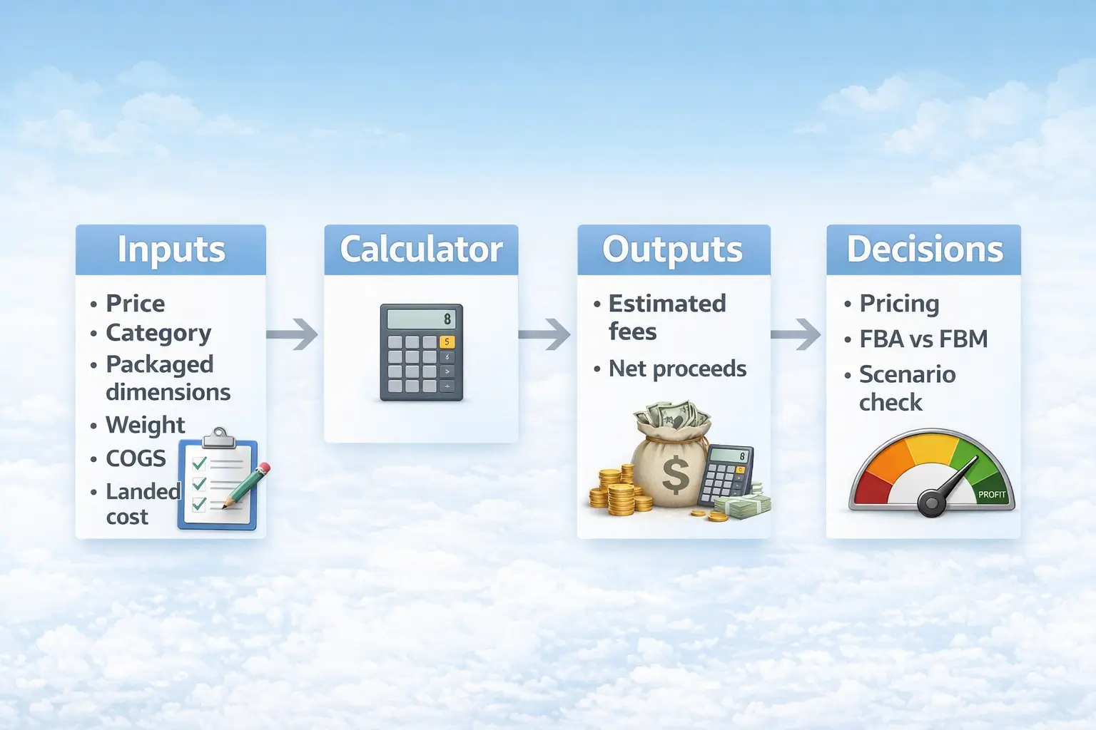 Visual showing Amazon fees plus landed cost equals true margin for an Amazon FBA product