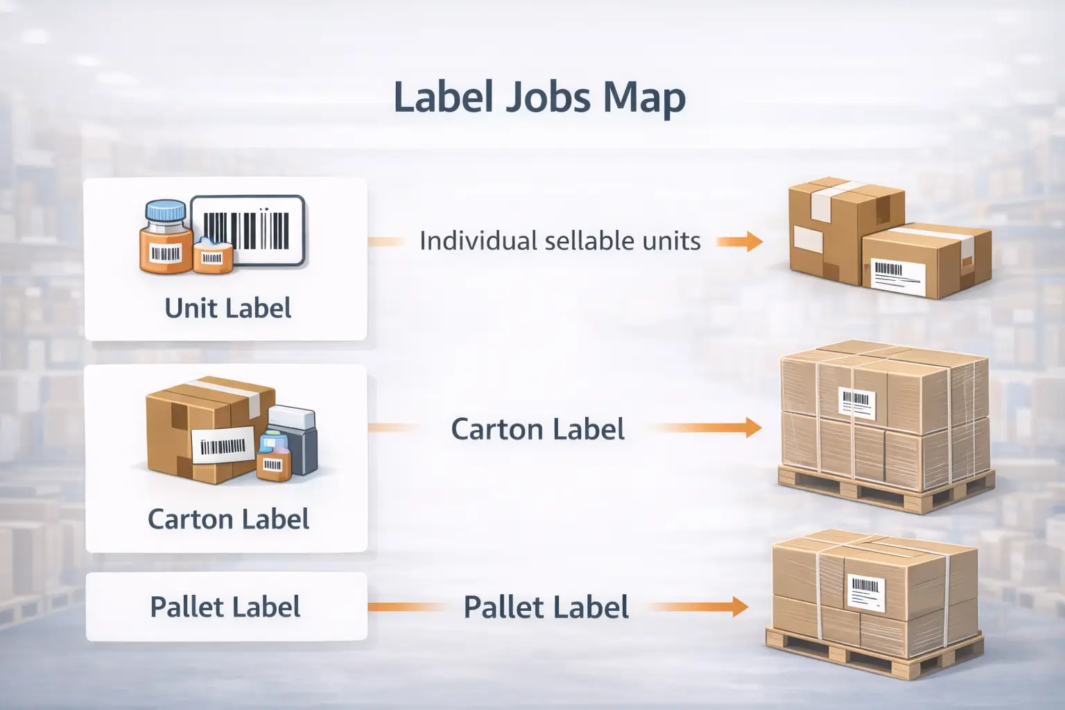 Simple “Label jobs map” showing: Unit label (FNSKU/Amazon barcode) vs Carton label (shipment box) vs Pallet label, with arrows to where each is applied