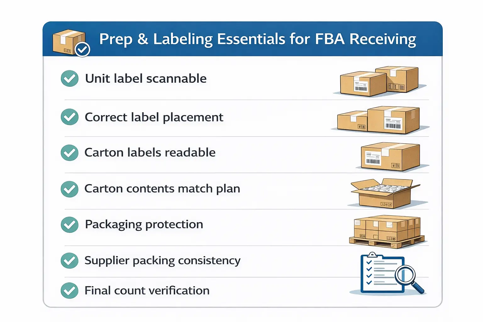 Simple checklist graphic highlighting label scanability, carton consistency, and packaging integrity for FBA receiving