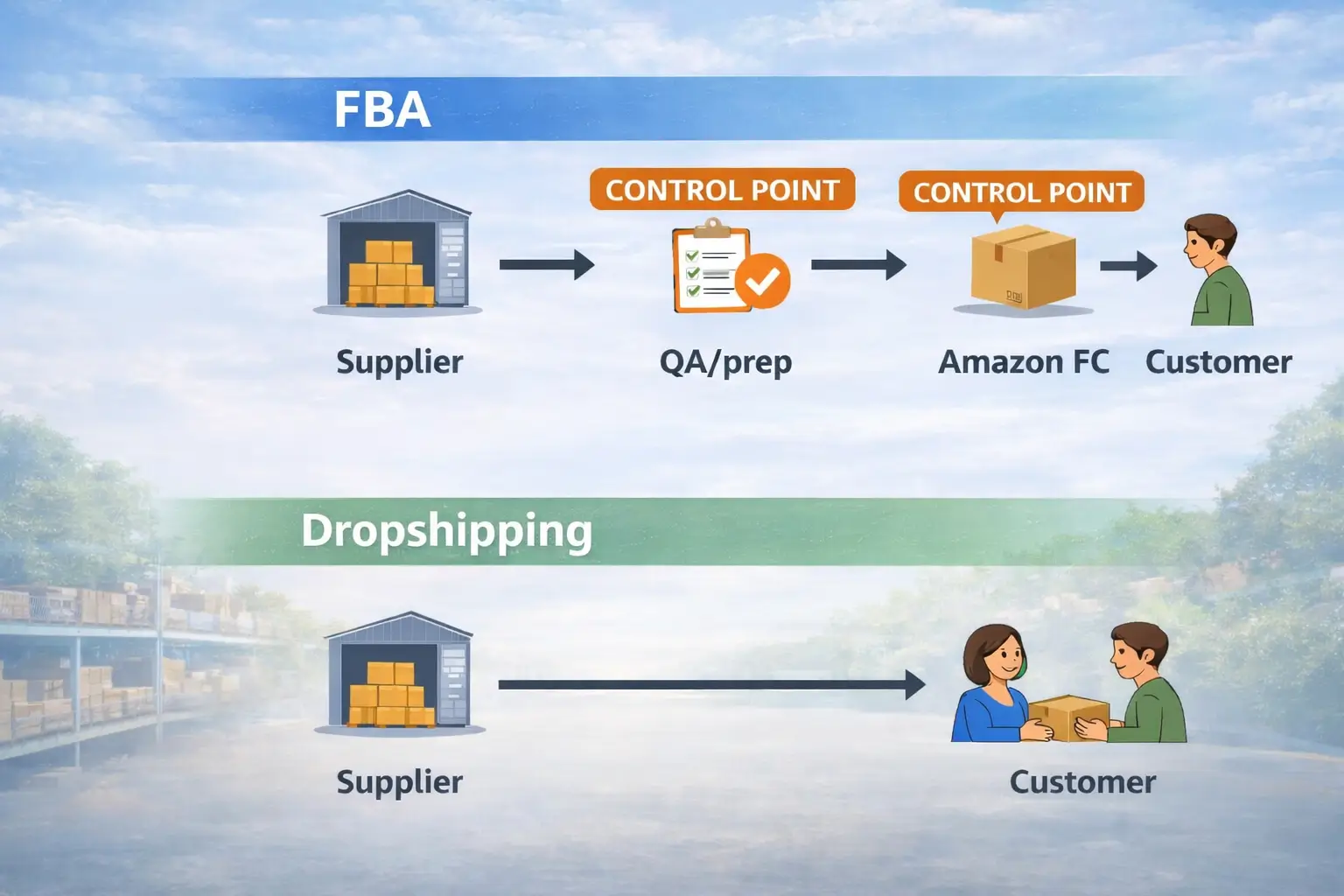 Simple flow diagram showing FBA vs dropshipping and where control points exist