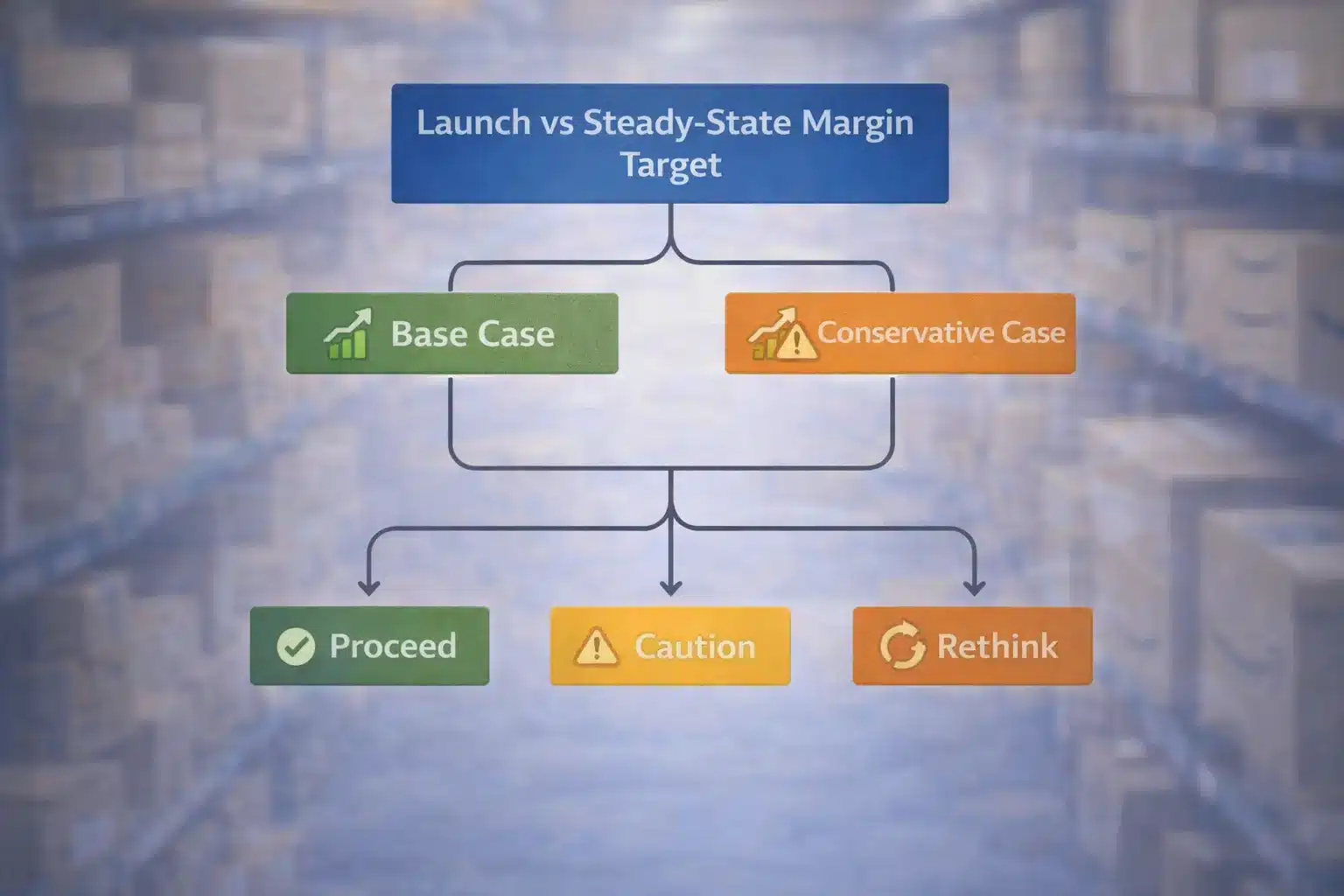 Decision tree graphic for launch vs steady-state margin targets, with base vs conservative case branches