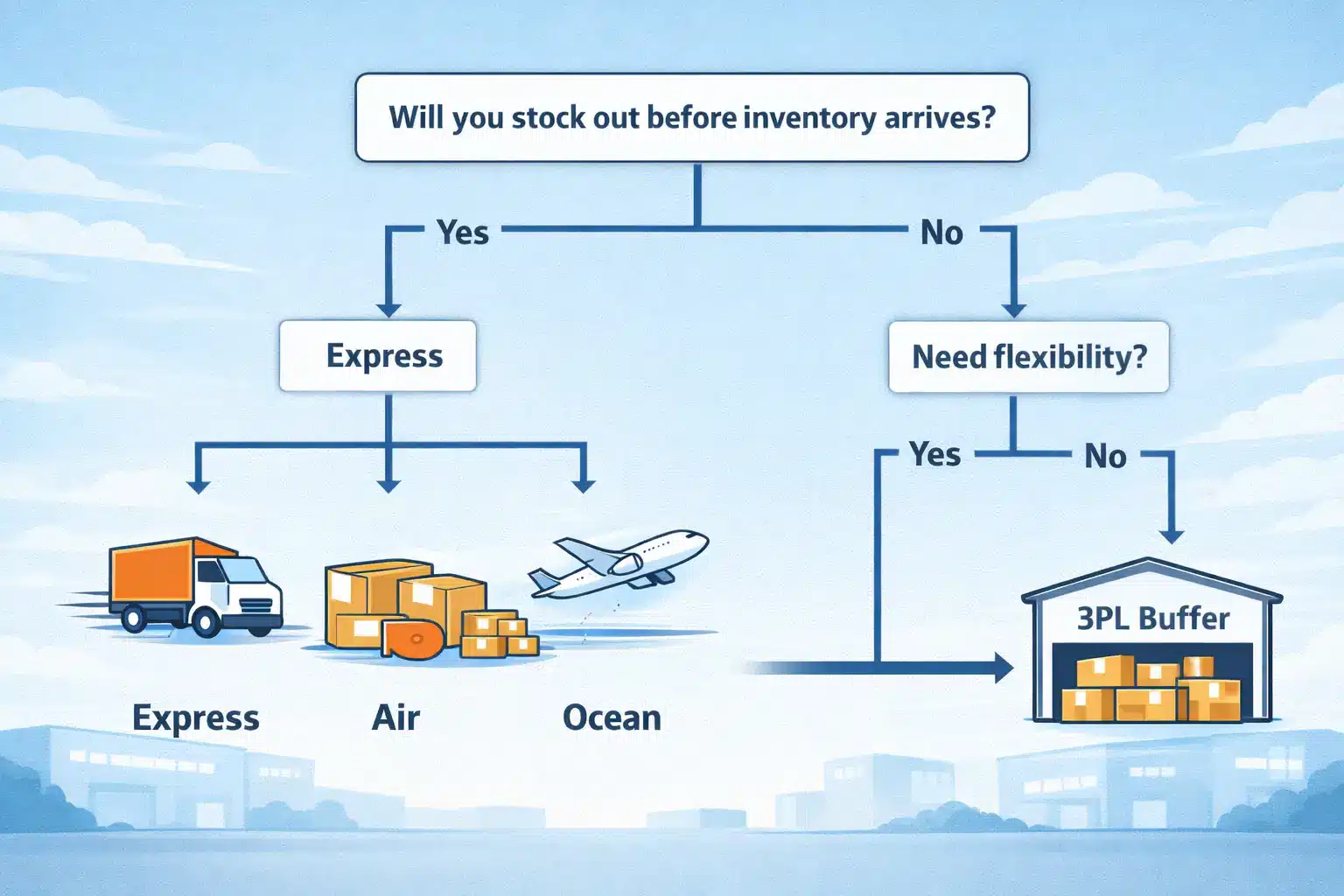 Decision diagram: Choosing air vs ocean vs express, and when to route via a 3PL buffer