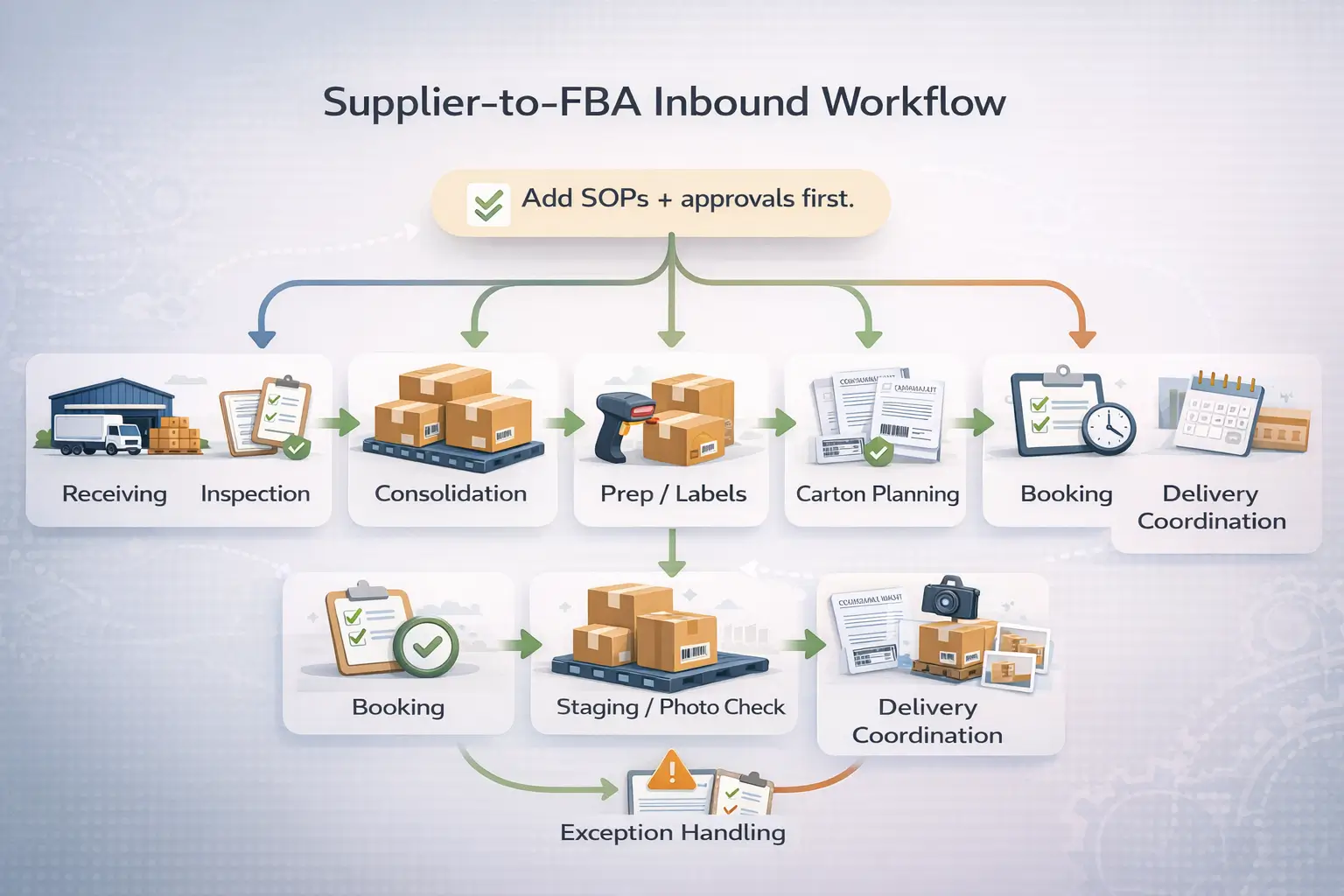 Supplier-to-FBA inbound workflow diagram—receiving, inspection, consolidation, prep/labels, carton planning, booking, delivery