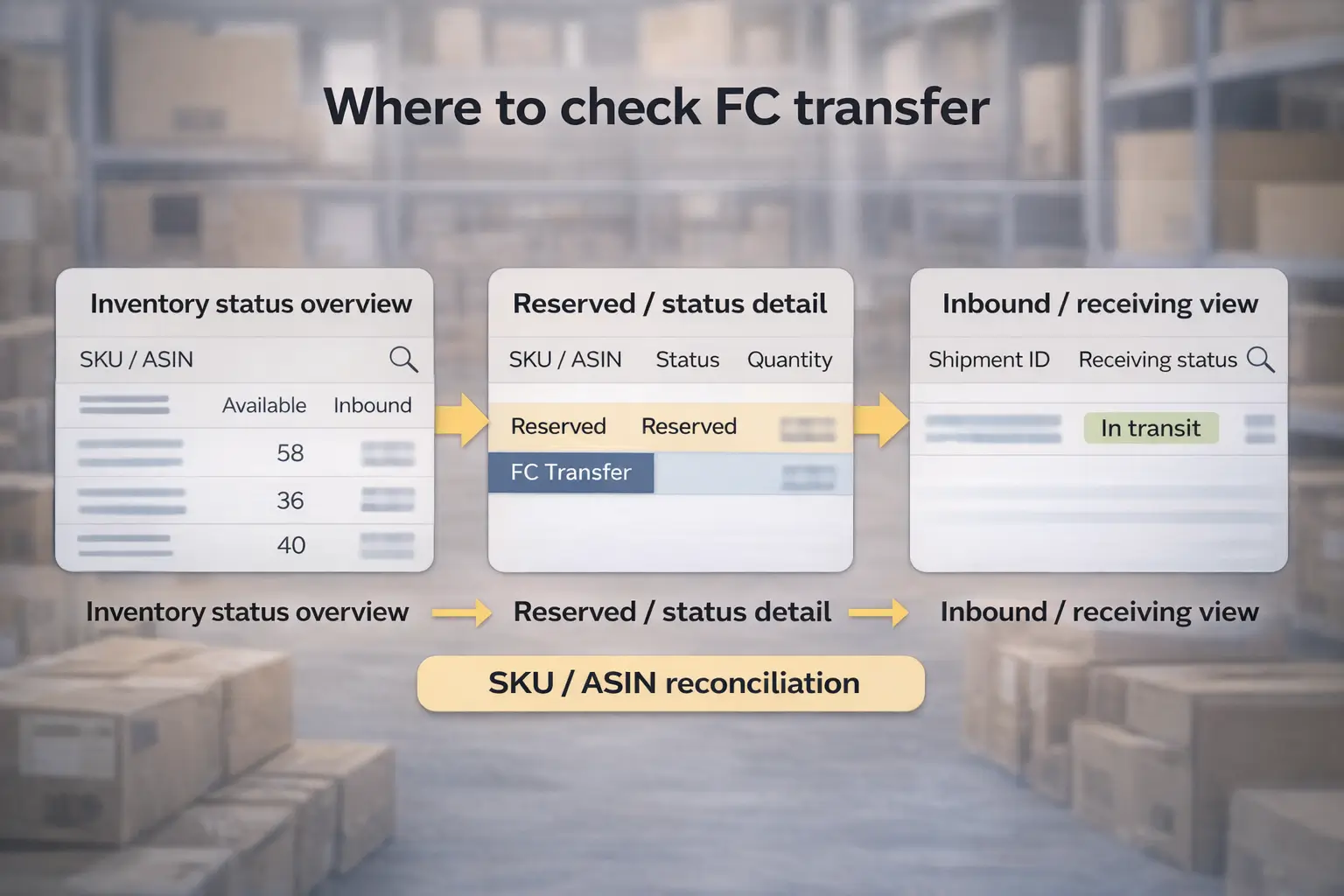 Where to check” map showing Inventory view → Reserved/Status view → Inbound/Receiving view (UI-agnostic)