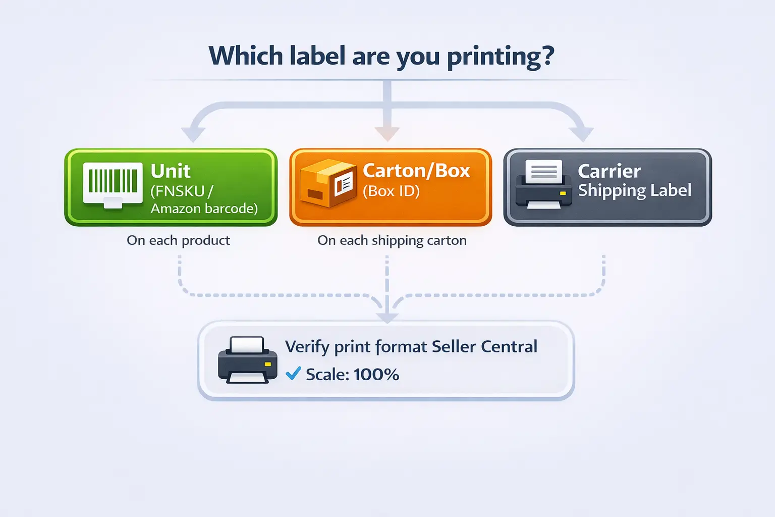Which label are you printing?” with branches for unit labels, carton/box labels, and carrier shipping labels