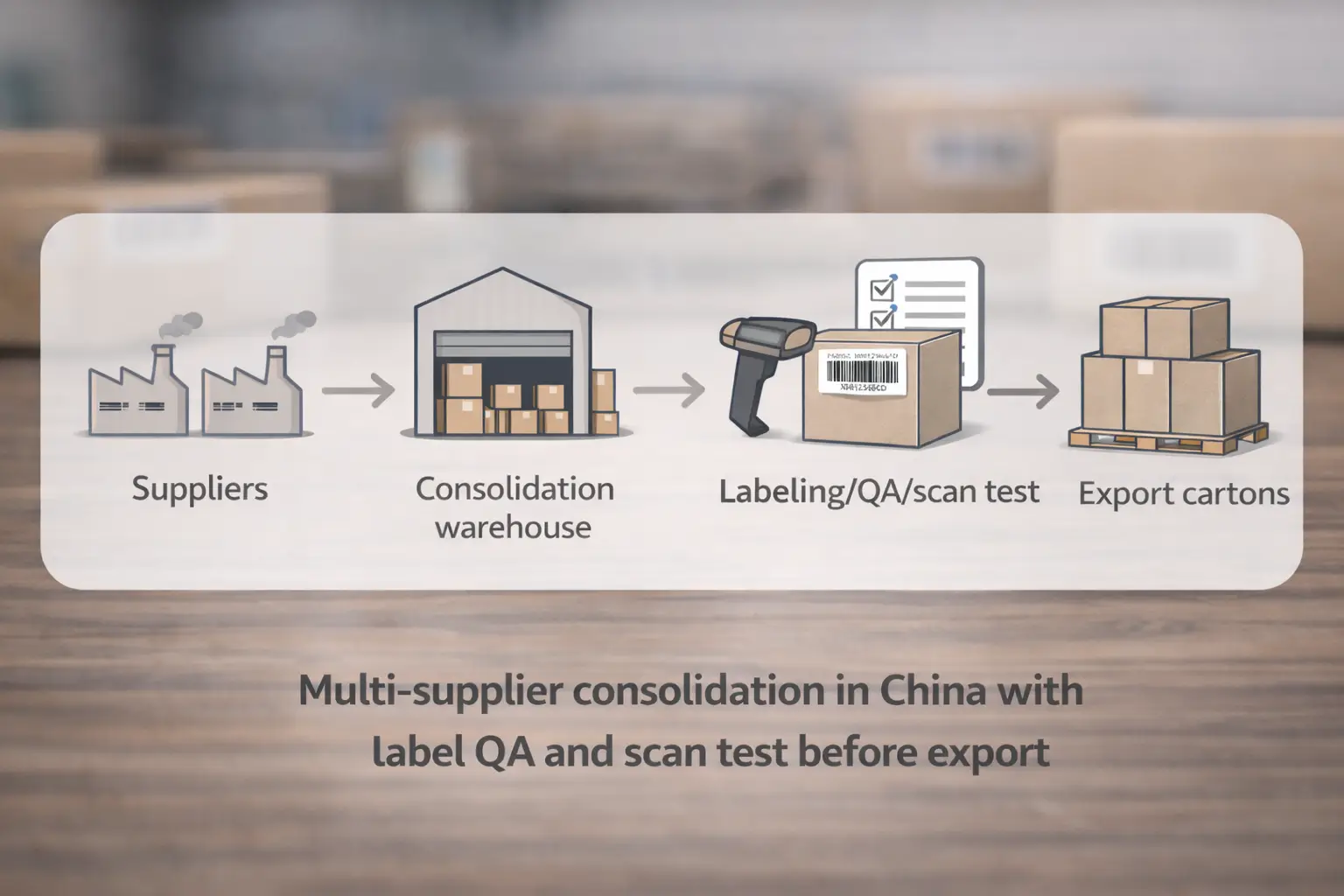 Flow diagram of multi-supplier consolidation in China with label QA and scan test before export