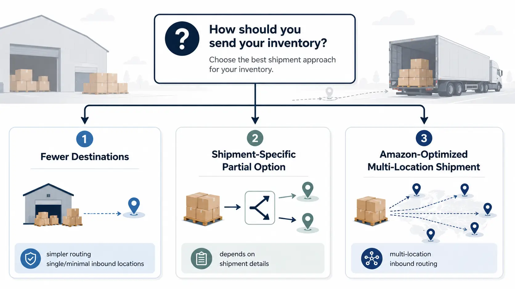 Flowchart comparing minimal, partial, and Amazon-optimized FBA shipment split decisions.