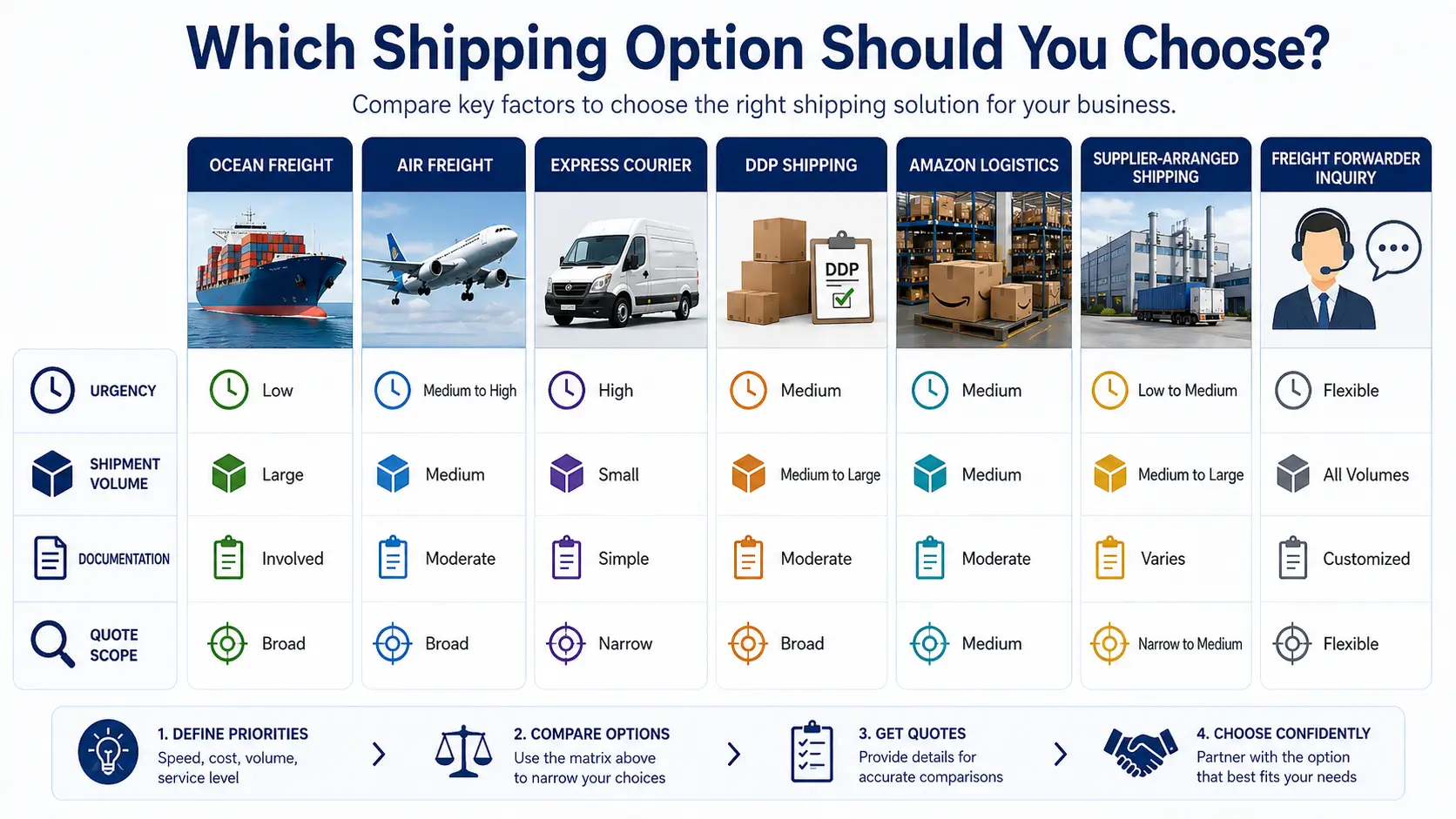 Comparison visual for ocean, air, express, DDP, Amazon logistics, supplier shipping, and freight forwarder inquiry options.