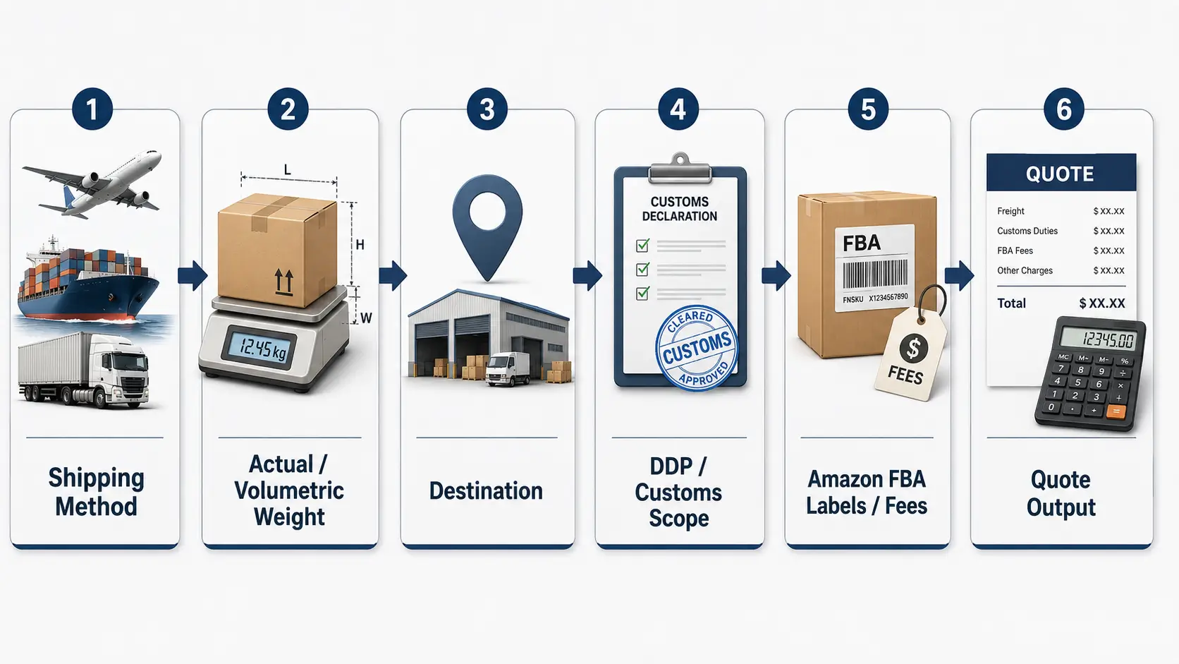 Diagram showing shipping method, chargeable weight, destination, DDP scope, and Amazon requirements affecting FBA shipping cost.