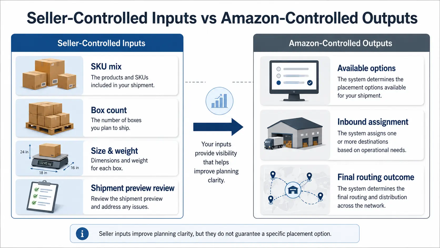 Diagram showing seller-controlled shipment inputs and Amazon-controlled inbound placement outputs.